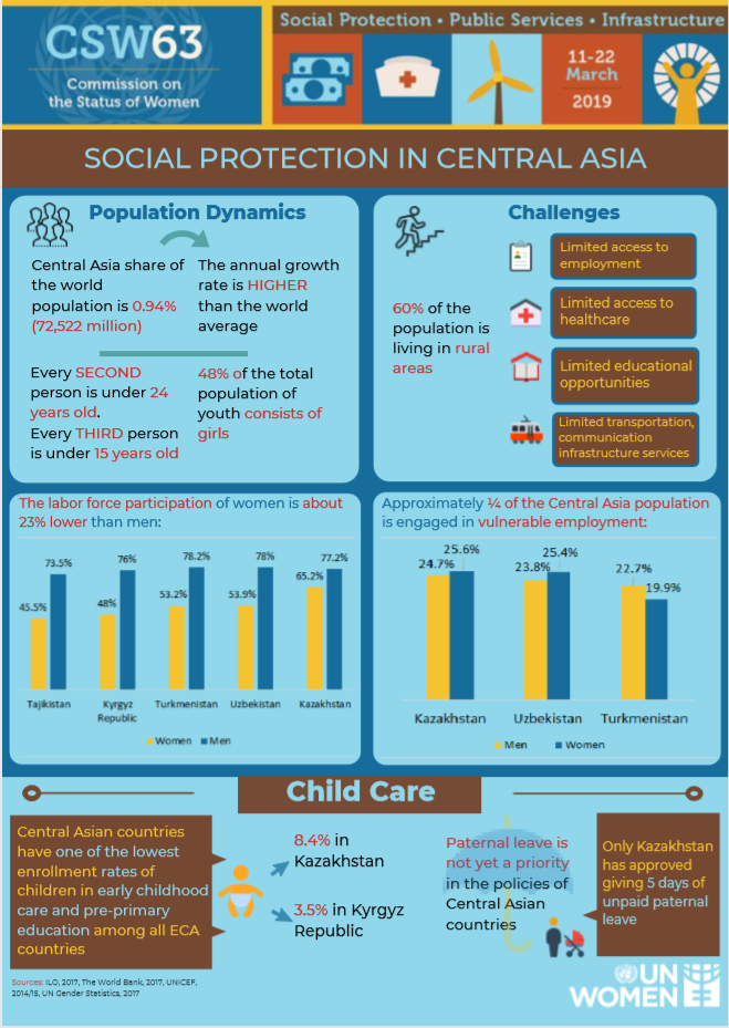 Data on Social Protection in Central Asia