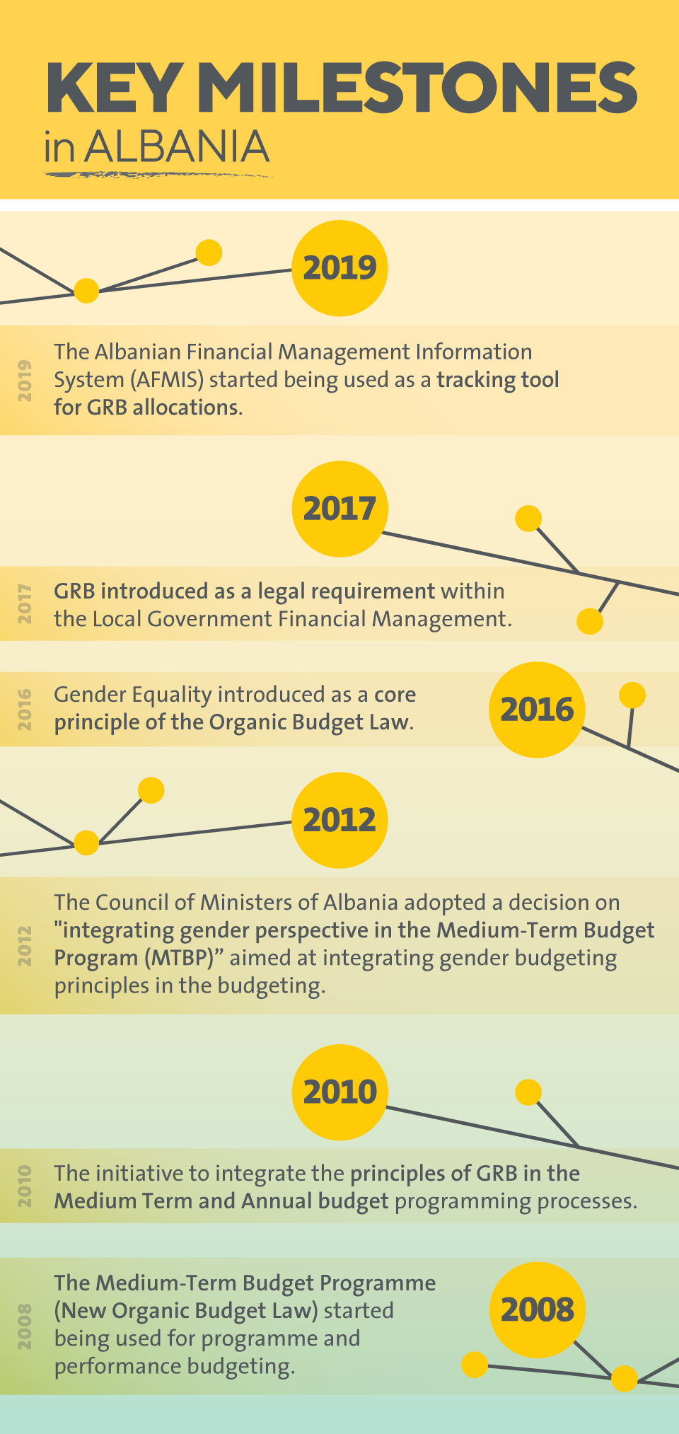 Key milestones in Albania