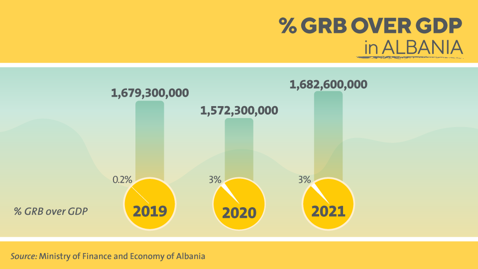 GRB over GDP in Albania