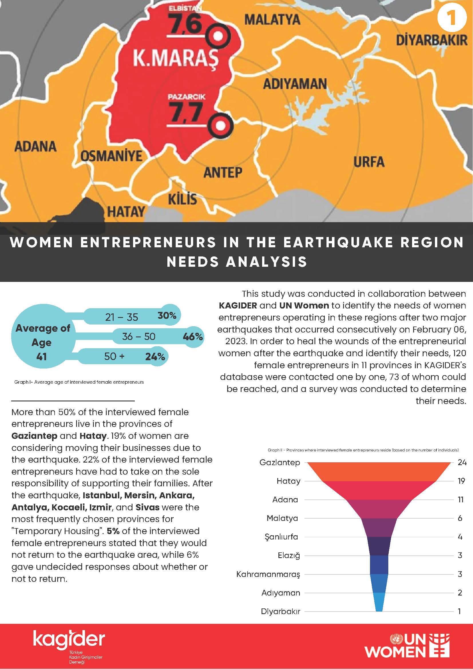 Women Entrepreneurs in the Earthquake Needs Analysis