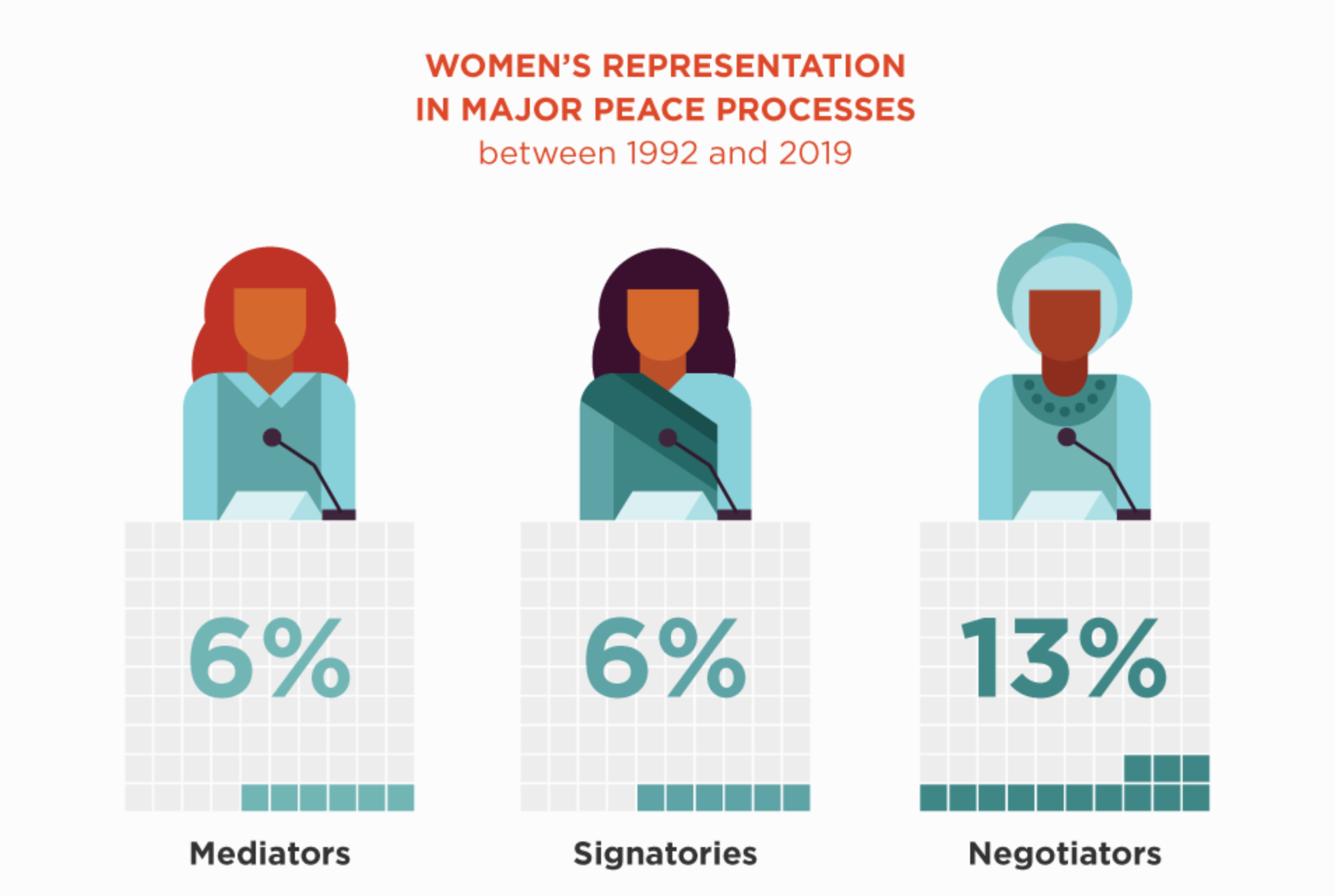 Infographic: Women's meaningful participation builds peace