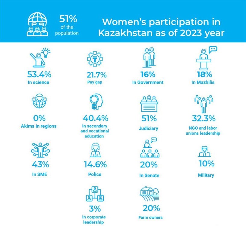 Women's participation in Kazakhstan