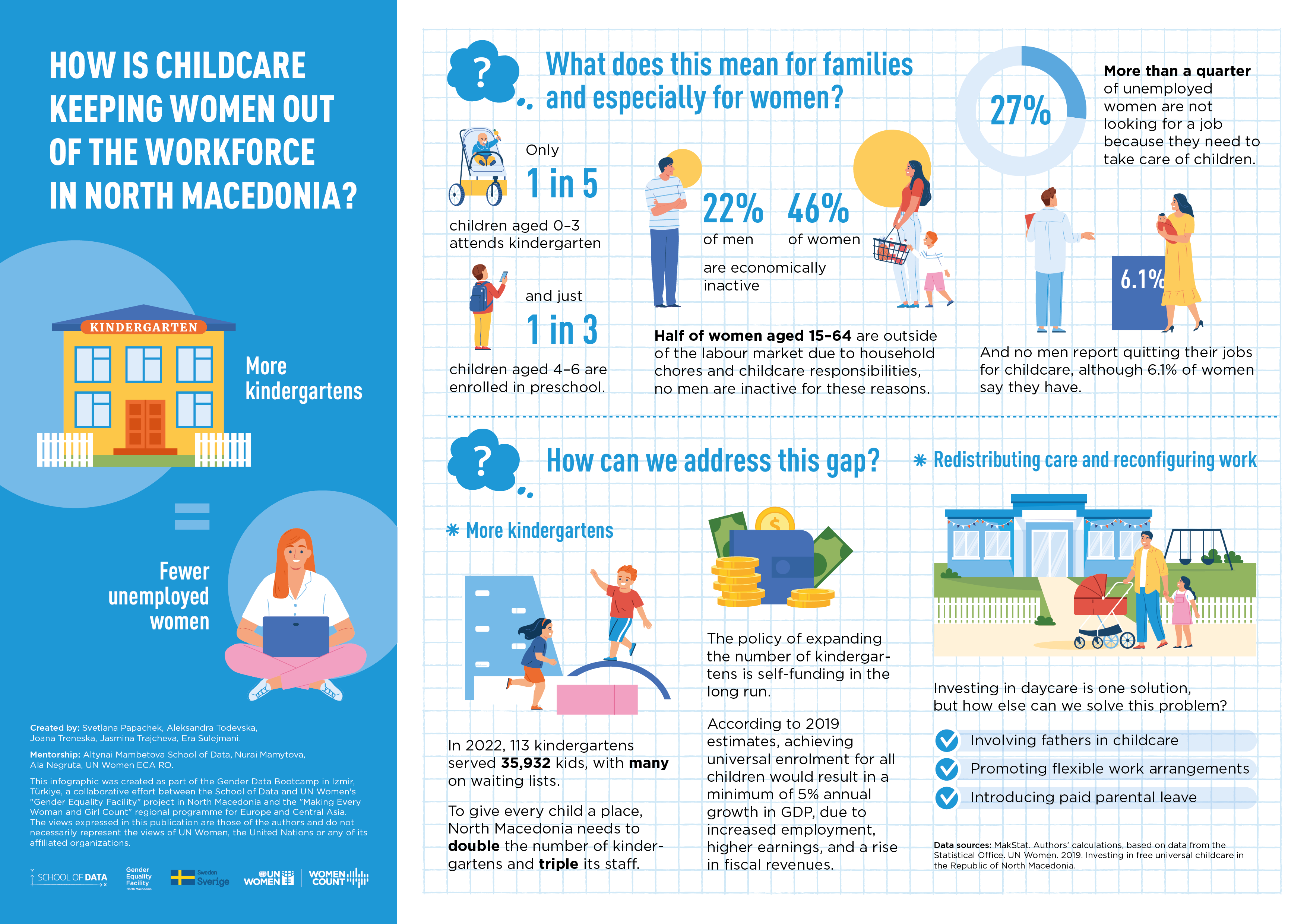 Инфографика: Как уход за детьми препятствует участию женщин в рабочей силе  Северной Македонии? | Publications | «ООН-Женщины» – Европа и Центральная  Азия