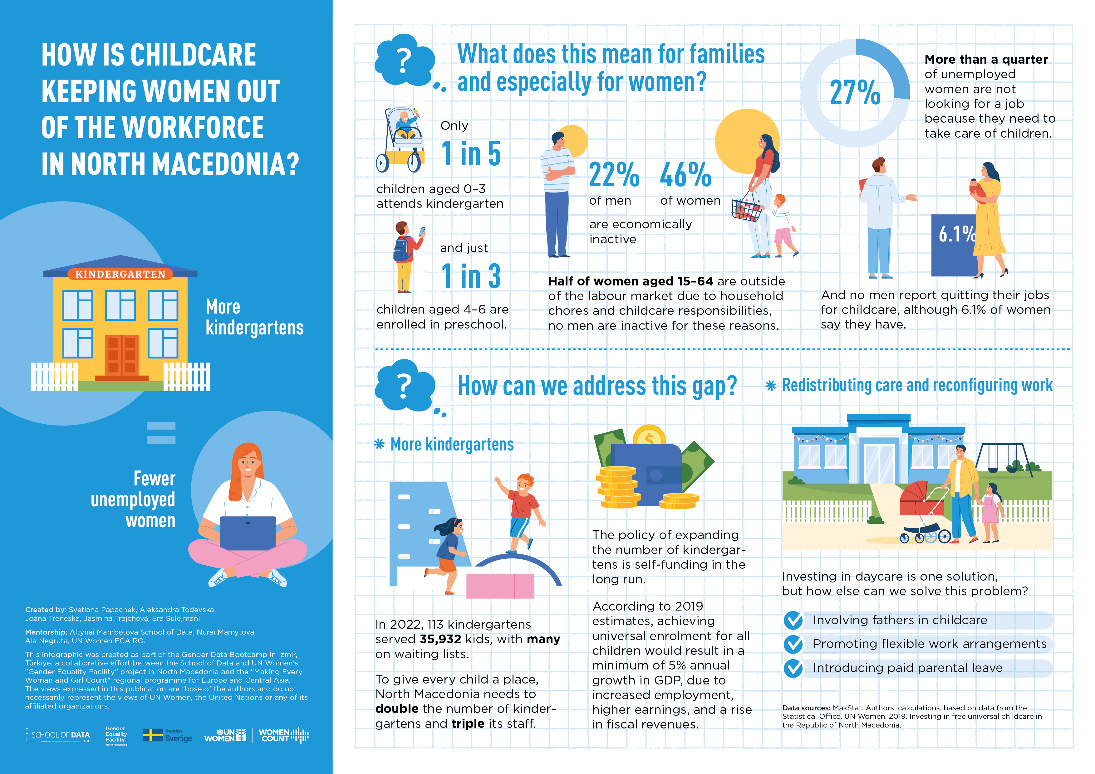 Infographic: How is childcare keeping women out of workforce in North Macedonia?
