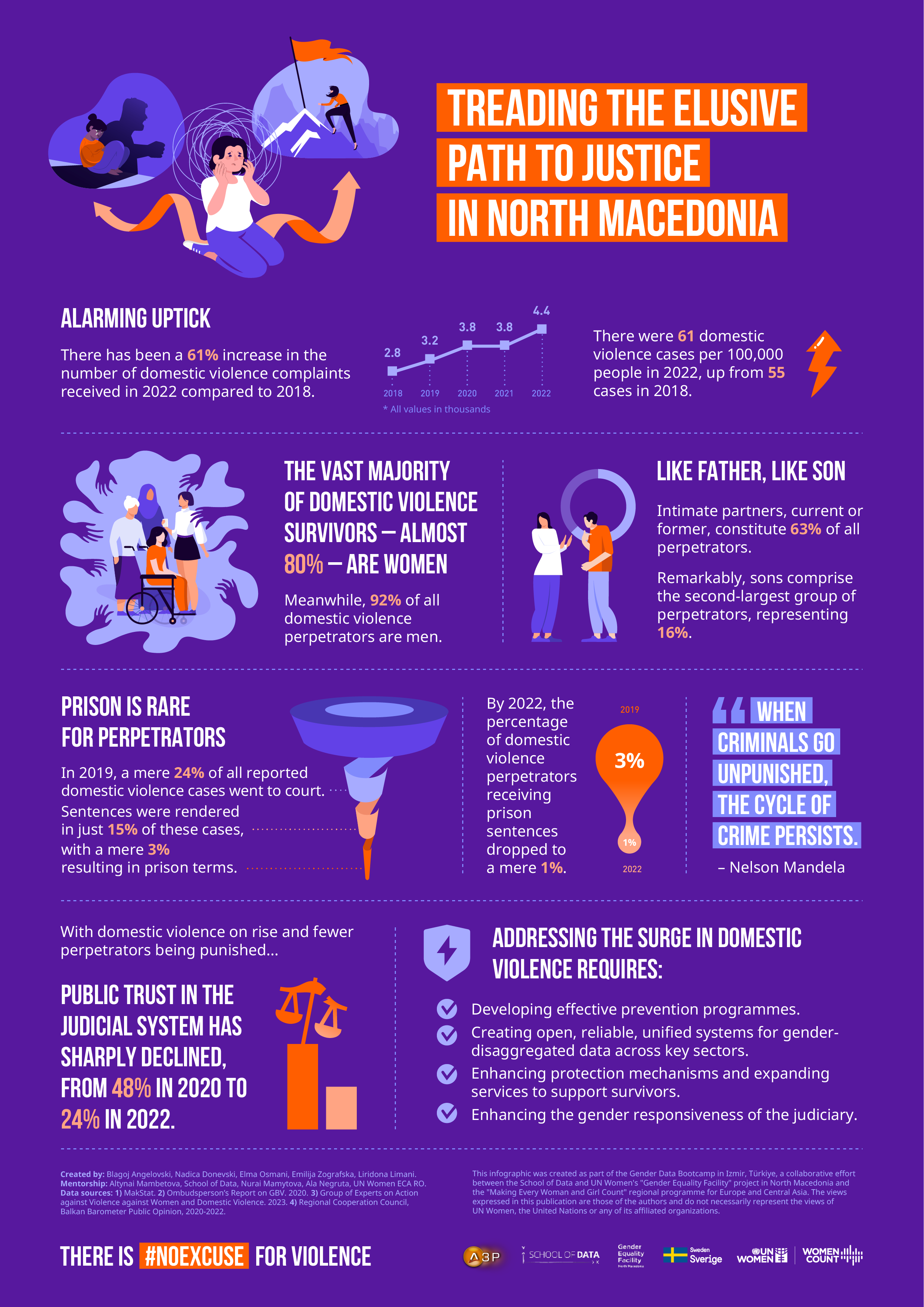 Infographic: Treading the elusive path to justice in North Macedonia