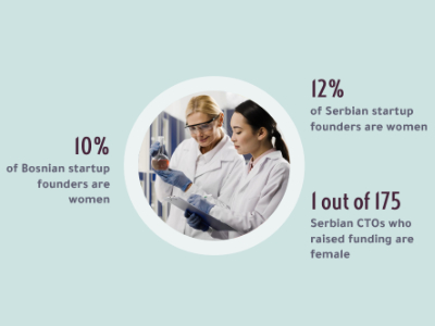 Infographic about the numbers of women startuo founders