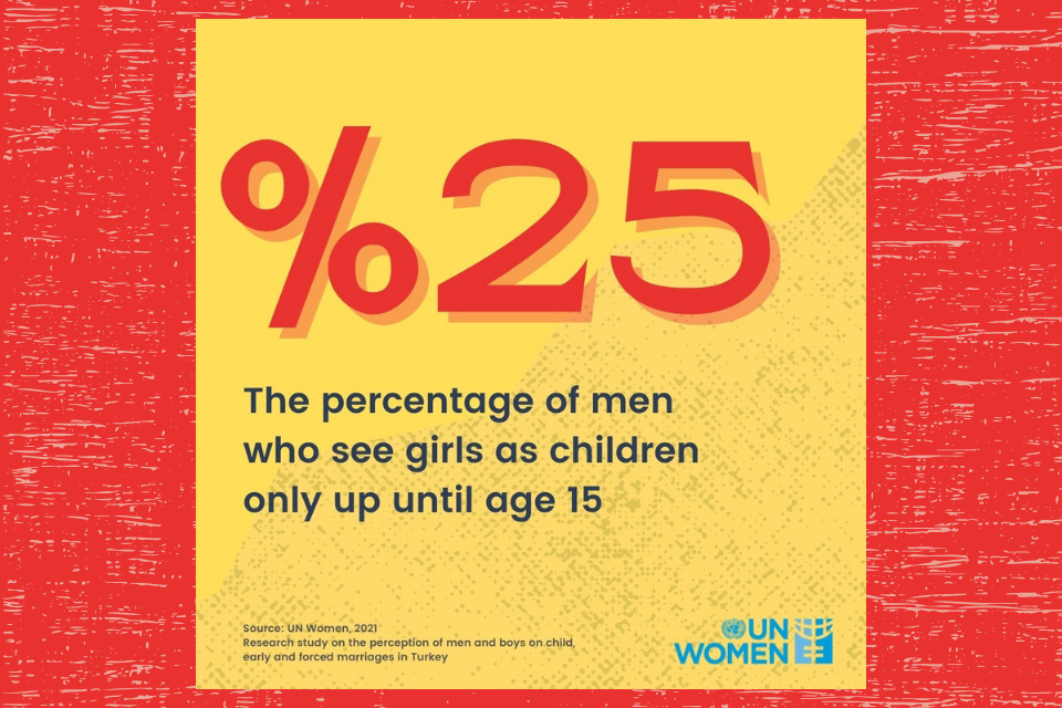 25% of the percentage of men who see girls as children only up to until age 15