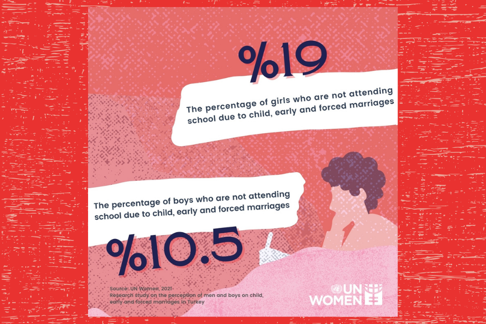 The percentage of girls who are not attending school due to child, early and forced marriages is 19%.