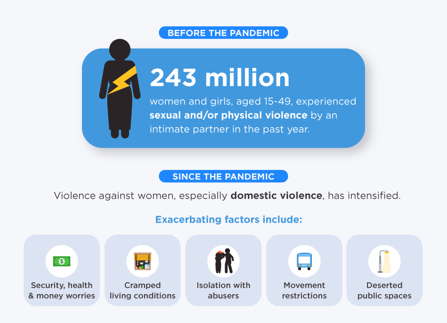 Before the pandemic 243 million women and girls, aged 15-49 experienced sexual and/or physical violence by an intimate partner in the past year. Since the pandemic, violence against women, especially domestic violence has intensified.