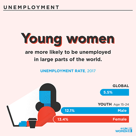 Young women are more likely to be unemployed in large parts of the world