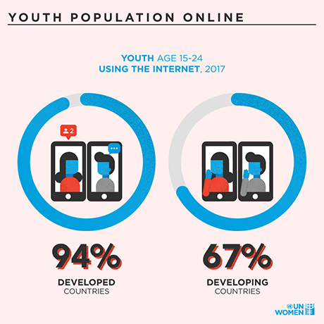 In developed countries, 94% of youth aged 15-24 use the internet. In developing countries, 67% of youth aged 15-24 use the internet