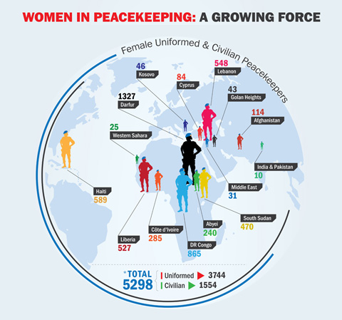 Infographic on Women in Peacekeeping. Image: UN Peacekeeping 
