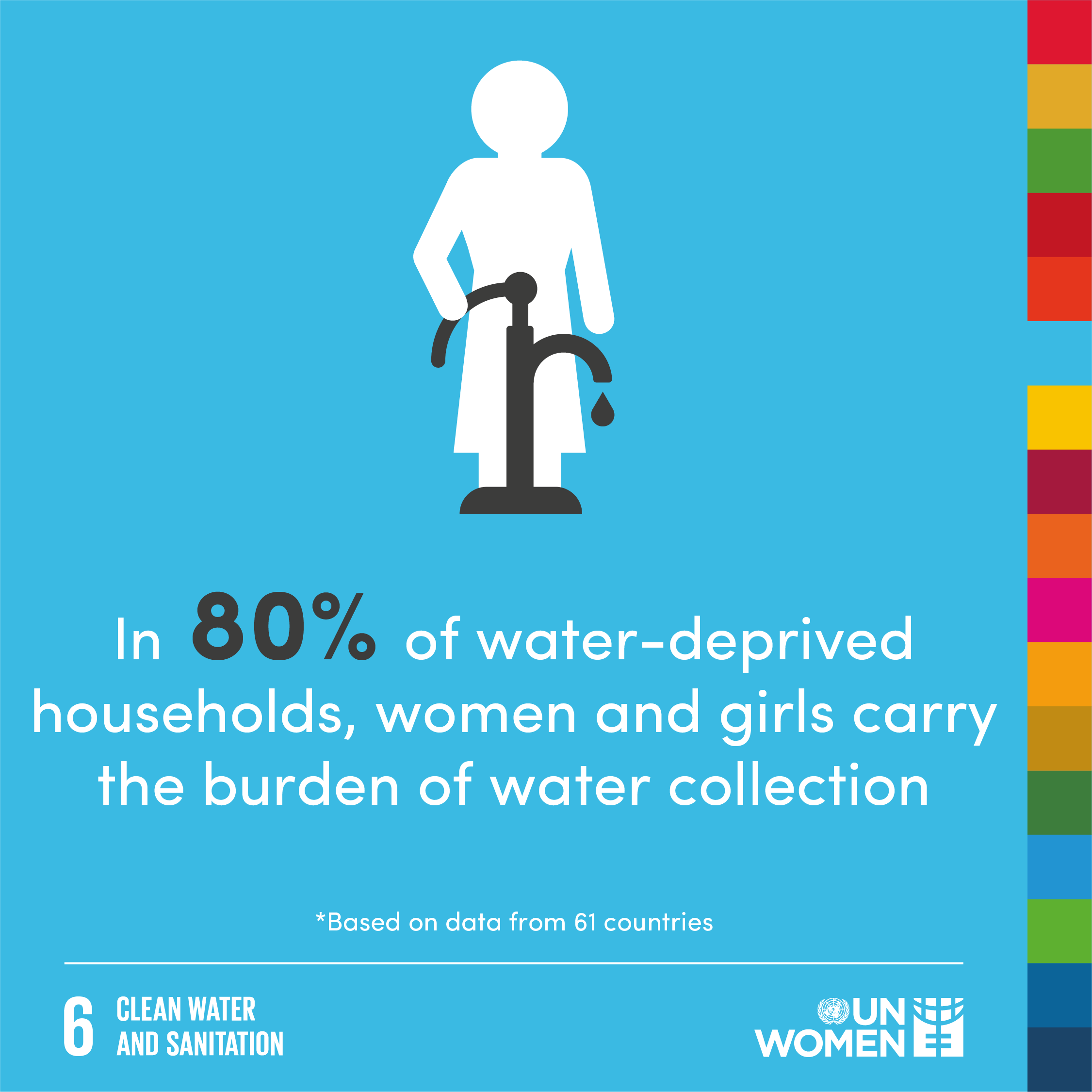 In 80% of water-deprived households, women and girls carry the burden of water collection