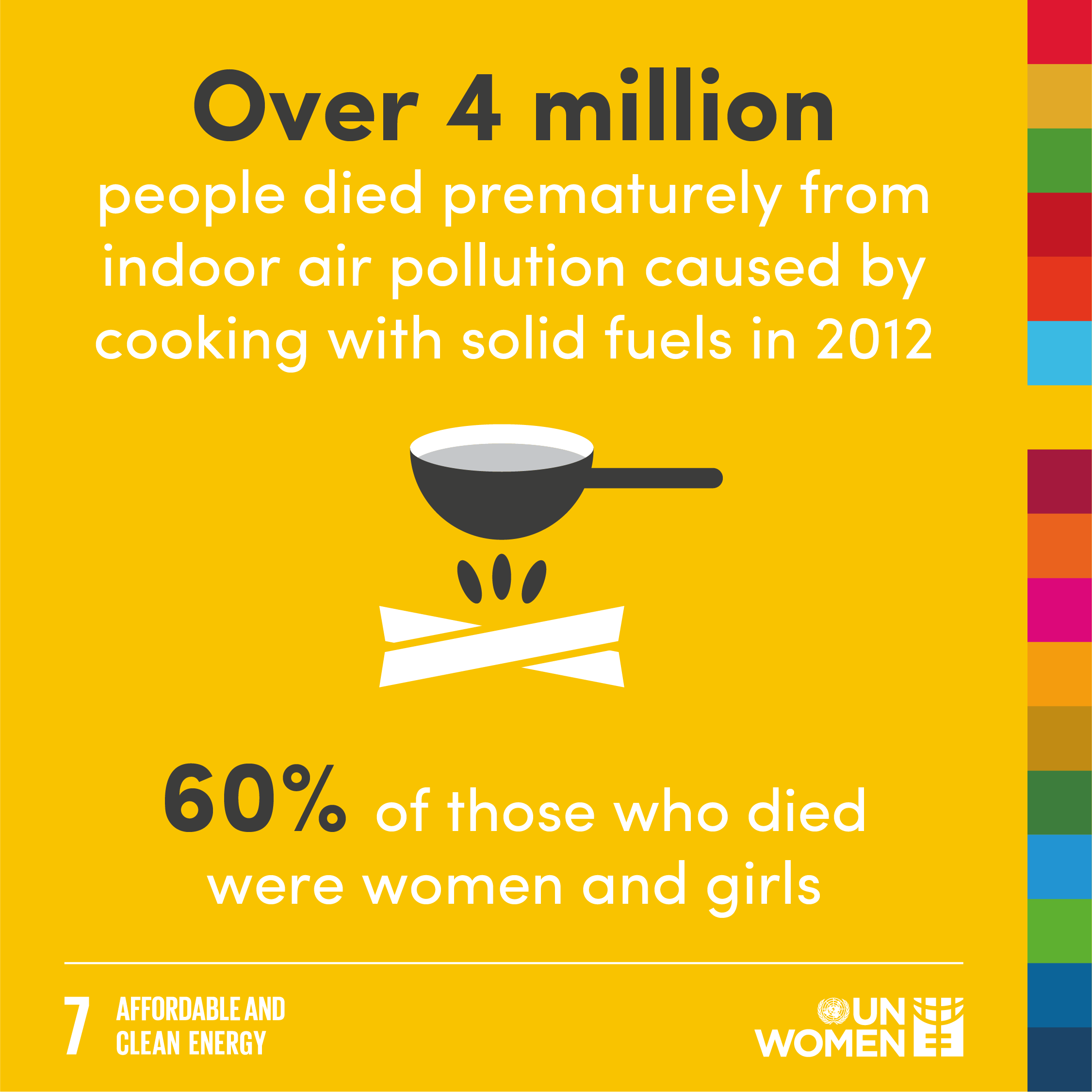 Over 4 million people died prematurely from indoor air pollution caused by cooking with solid fuels in 2012. 60% of those who died were women and girls. 