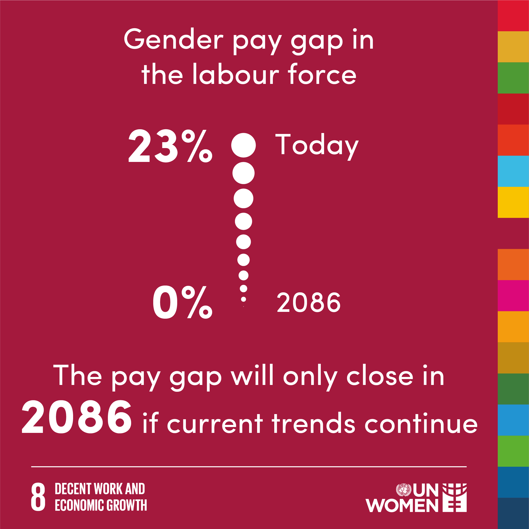 The gender pay gap in the labour force will only close in 2086 if current trends continue. 