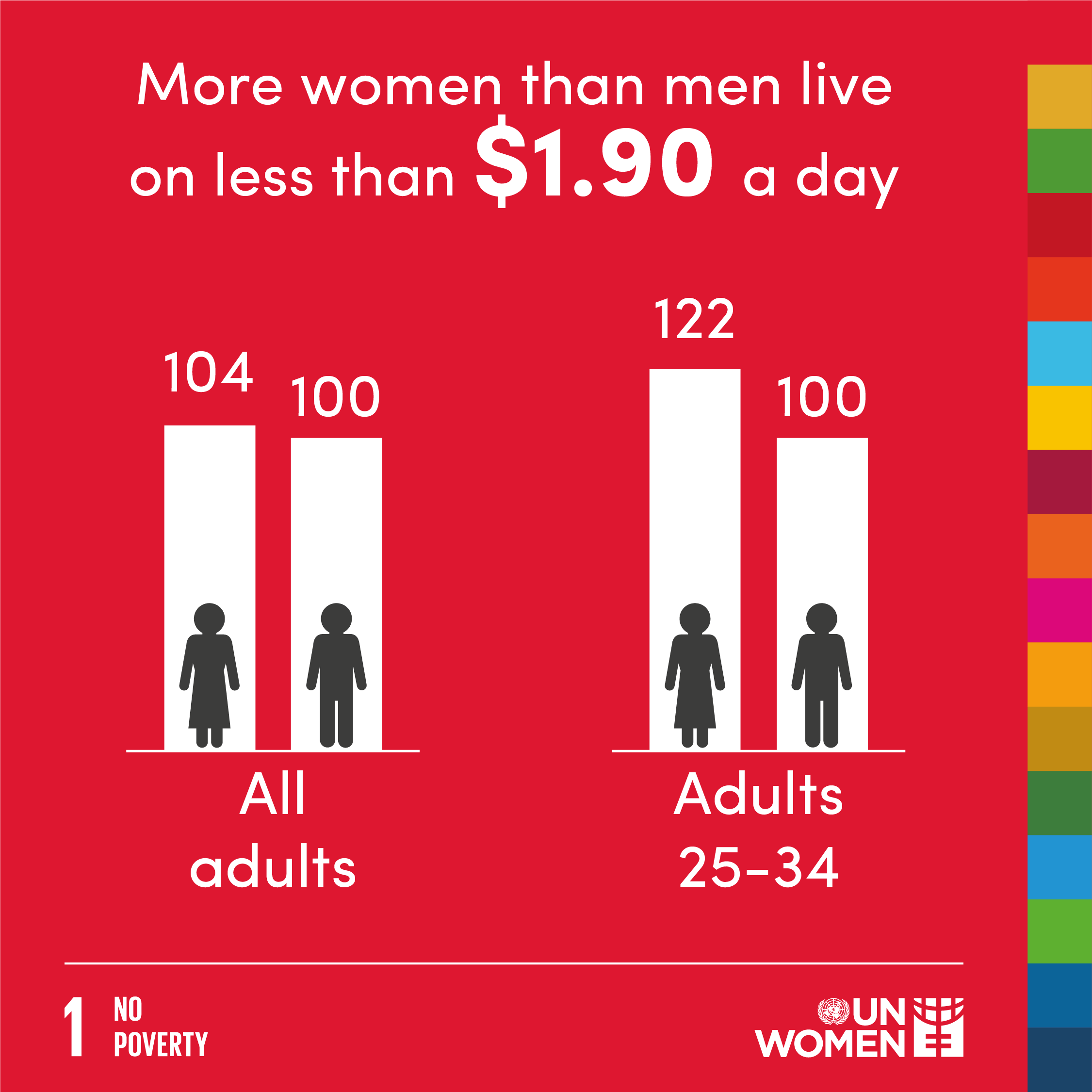 More women than men live on less than $1.9- a day. 