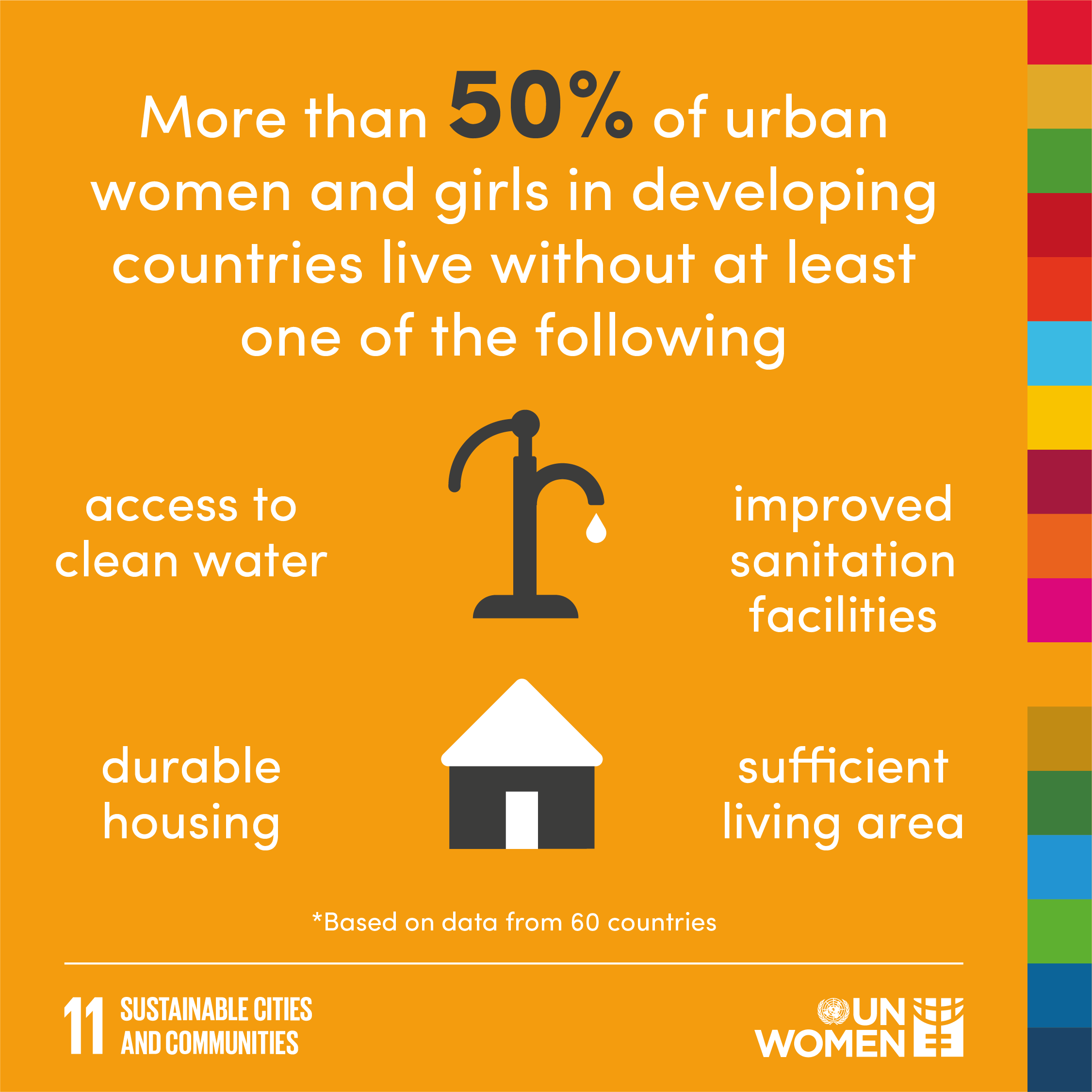 More than 50% of urban women and girls in developing countries live without at least one of the following: access to clean water; improved sanitation facilities; durable housing; sufficient living area
