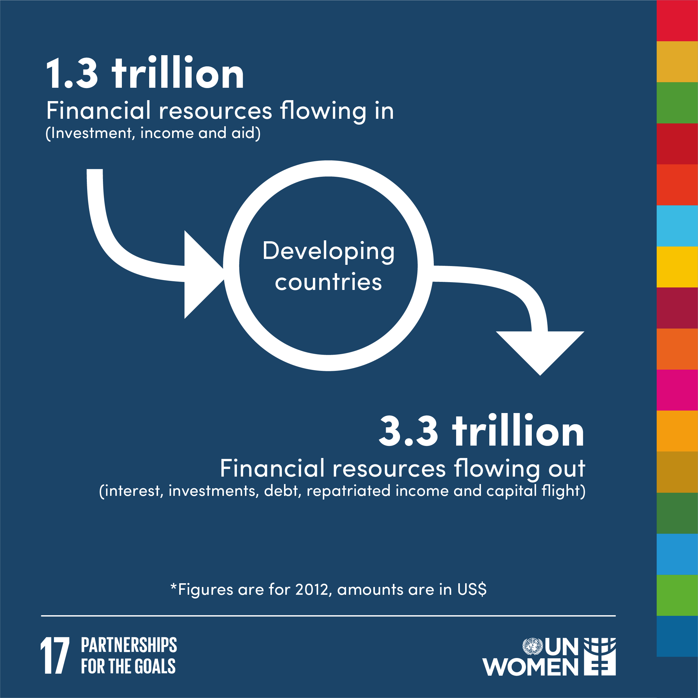 1.3  trillion financial resources flowing in to developing countries, and 3.3 trillion financial resources flowing out. 