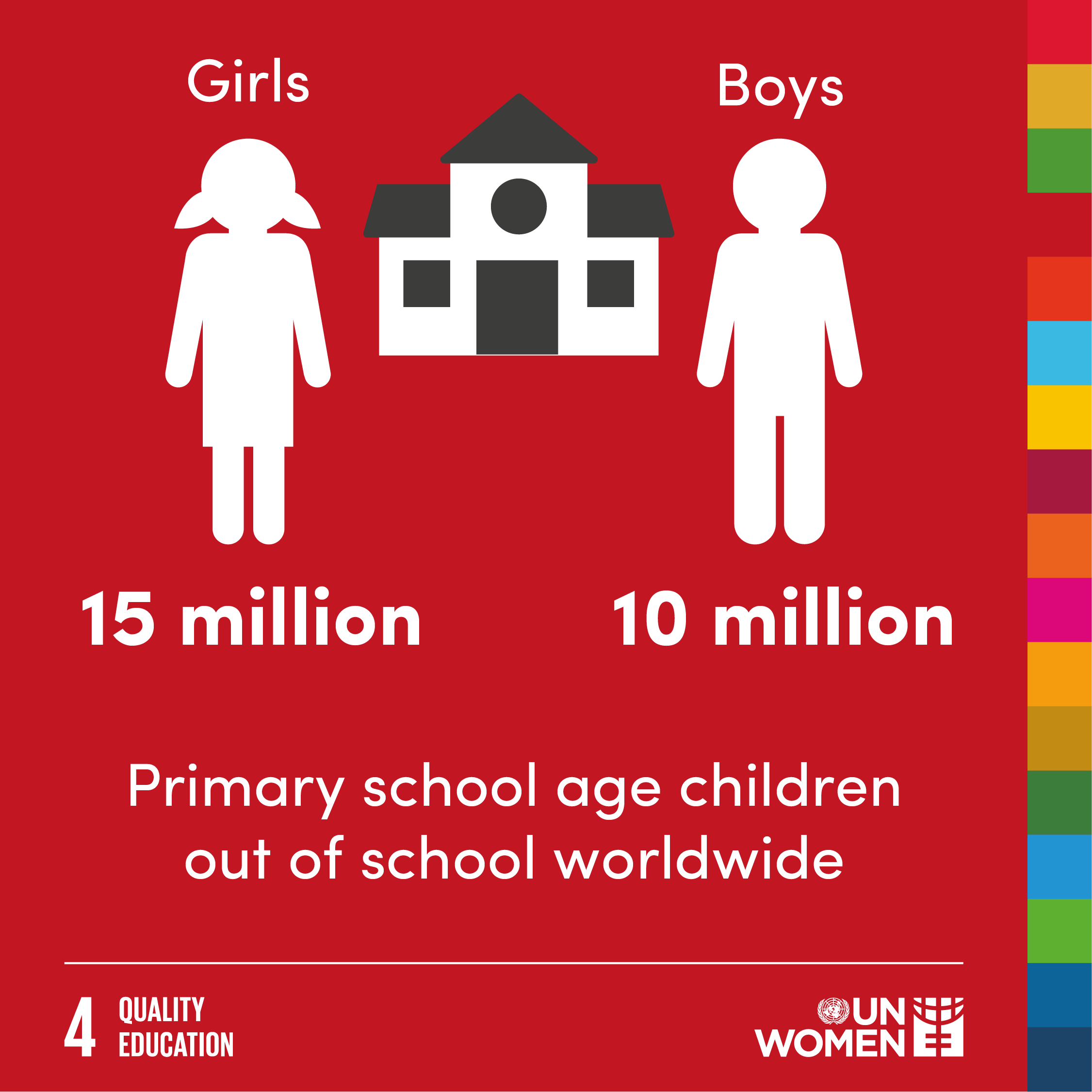 15 million girls and 10 million boys primary school age are out of school worldwide. 