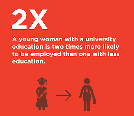 A young woman with a university education is two times more likely to be employed than one with less education