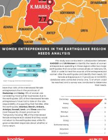 Women Entrepreneurs in the Earthquake Needs Analysis