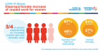 COVID-19 is taking a higher toll on women – shows UN Women Albania rapid assessment